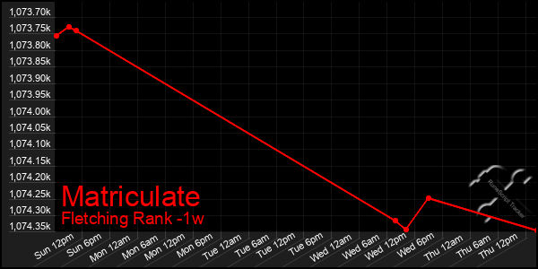 Last 7 Days Graph of Matriculate