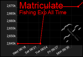 Total Graph of Matriculate