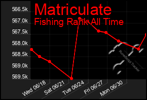 Total Graph of Matriculate