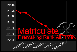Total Graph of Matriculate
