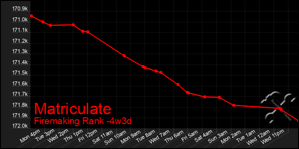 Last 31 Days Graph of Matriculate