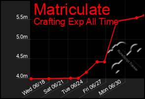 Total Graph of Matriculate