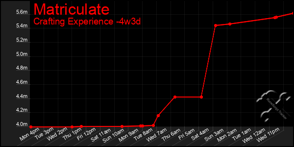 Last 31 Days Graph of Matriculate