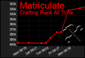 Total Graph of Matriculate