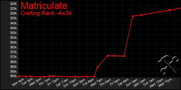 Last 31 Days Graph of Matriculate