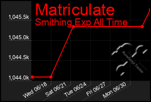 Total Graph of Matriculate