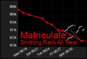 Total Graph of Matriculate
