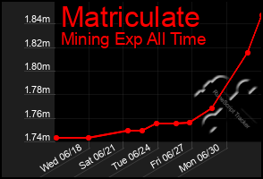 Total Graph of Matriculate