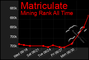 Total Graph of Matriculate