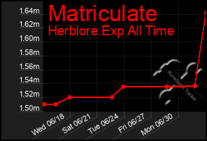 Total Graph of Matriculate
