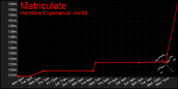 Last 31 Days Graph of Matriculate