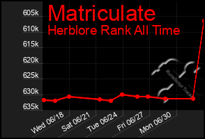 Total Graph of Matriculate