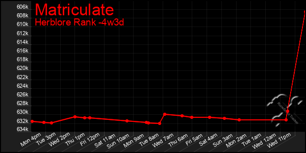 Last 31 Days Graph of Matriculate