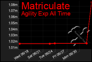 Total Graph of Matriculate
