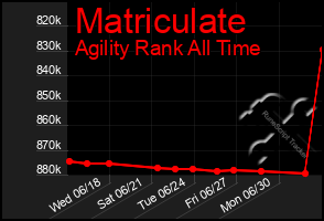 Total Graph of Matriculate