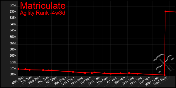 Last 31 Days Graph of Matriculate