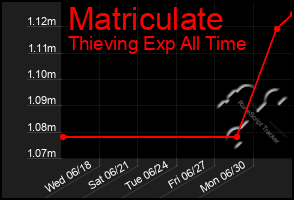 Total Graph of Matriculate