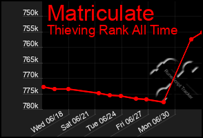 Total Graph of Matriculate