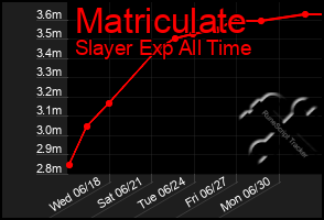 Total Graph of Matriculate