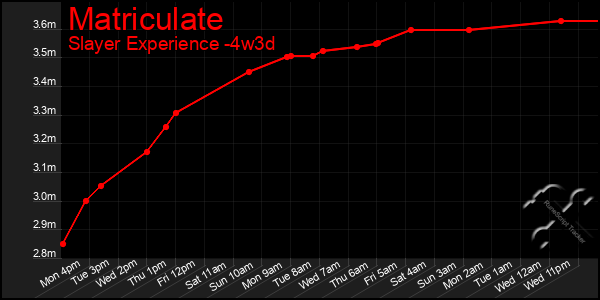 Last 31 Days Graph of Matriculate