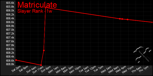 Last 7 Days Graph of Matriculate