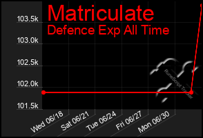 Total Graph of Matriculate