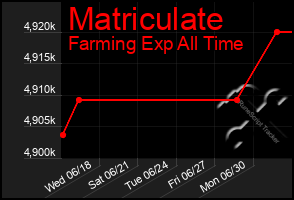 Total Graph of Matriculate