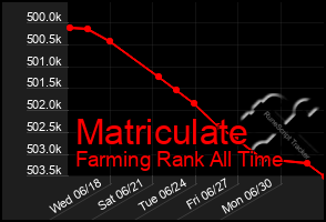 Total Graph of Matriculate