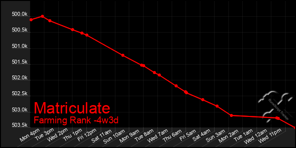 Last 31 Days Graph of Matriculate