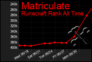Total Graph of Matriculate