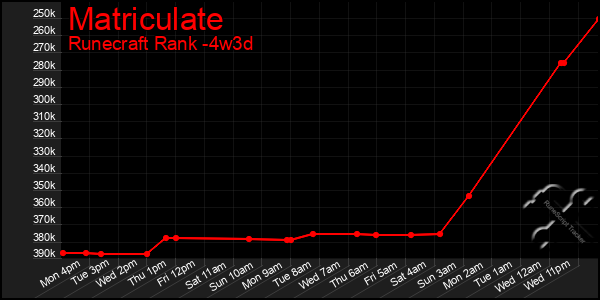 Last 31 Days Graph of Matriculate