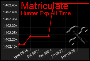 Total Graph of Matriculate
