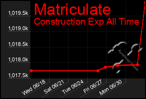 Total Graph of Matriculate