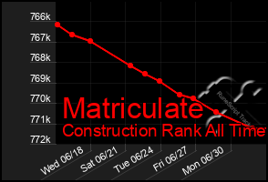 Total Graph of Matriculate