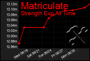 Total Graph of Matriculate