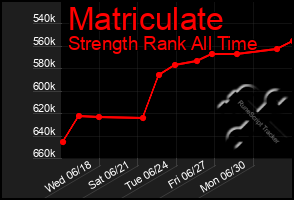 Total Graph of Matriculate