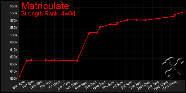 Last 31 Days Graph of Matriculate