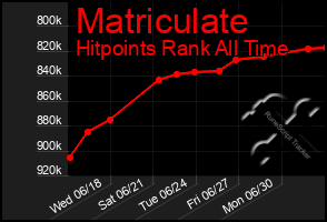 Total Graph of Matriculate