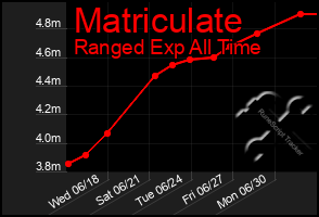 Total Graph of Matriculate