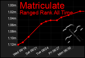 Total Graph of Matriculate