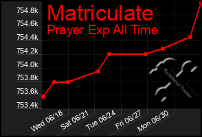 Total Graph of Matriculate