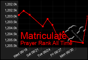Total Graph of Matriculate