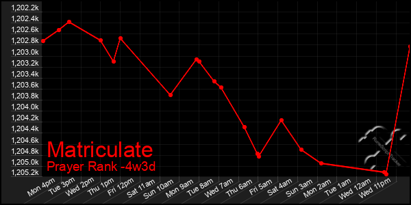 Last 31 Days Graph of Matriculate