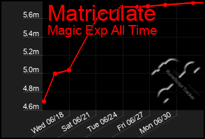Total Graph of Matriculate