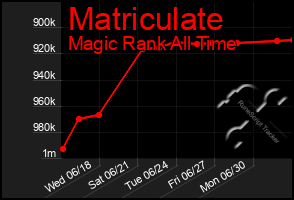 Total Graph of Matriculate