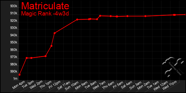 Last 31 Days Graph of Matriculate