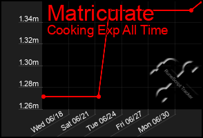 Total Graph of Matriculate