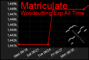 Total Graph of Matriculate