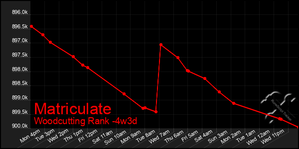 Last 31 Days Graph of Matriculate