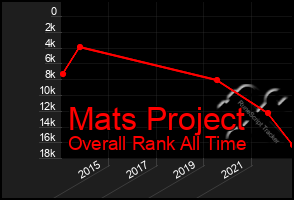 Total Graph of Mats Project